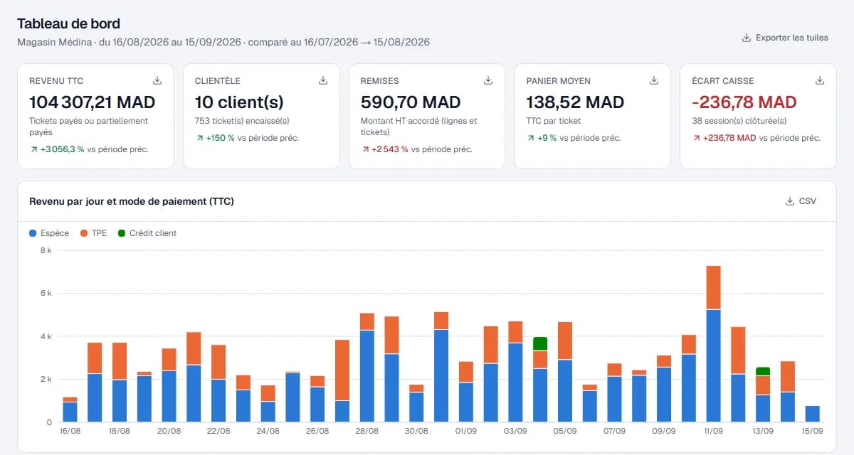 Tableau de bord NOVA Caisse : revenu par jour et par mode de paiement, trafic par heure